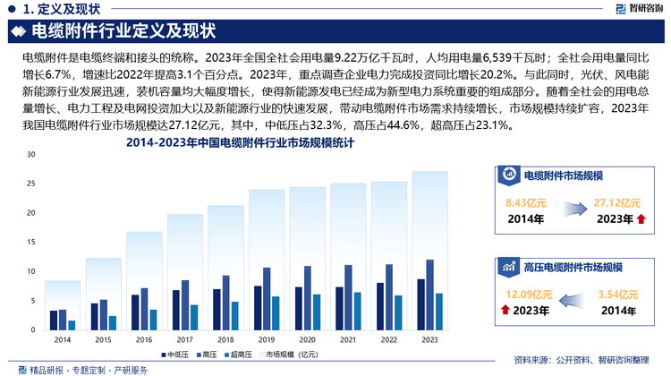 pg电子模拟器免费试玩 2025版中国电缆附件行业市场规模及投资策略研究报告（智研咨询）(图4)