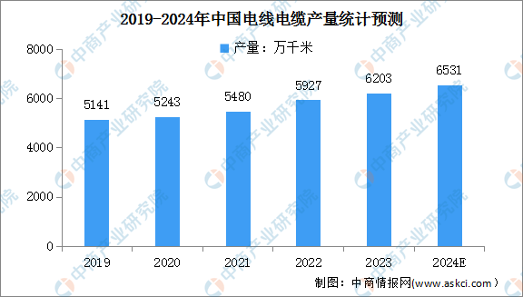 pg电子模拟器在线试玩2024年中国电线电缆产量及市场结构预测分析（图）(图1)